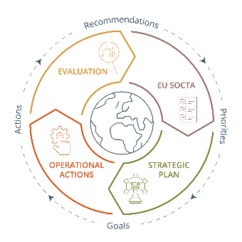 Grafični krožni prikaz štirih faz delovanja EMPACT-a