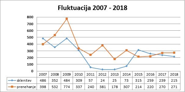 Graf Fluktuacija 2007 2018