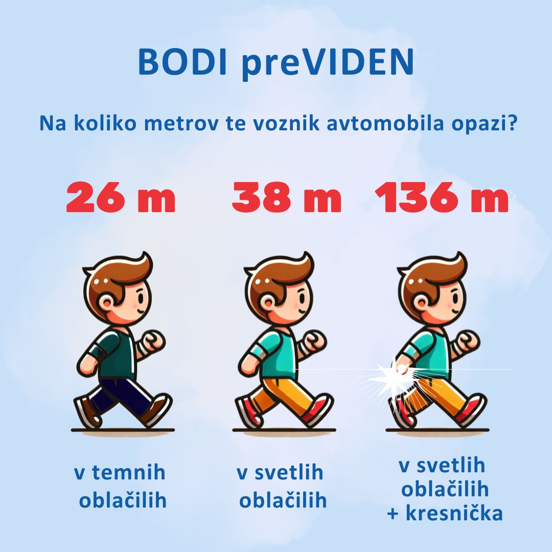 Plakat prikazuje tri ilustrirane figure pešca, prva je v temnih oblačilihm druga v svetlih, tretja nosi kresničko; z plakata je razvidna primerjava med vsemi tremi glede na to, koliko metrov potrebuje voznik, da opazi vsako od njih (26, 38 in 136 m).