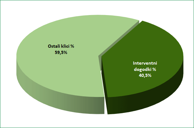graf 1 - interventni dogodki 40,5%, ostali klici 59,5%