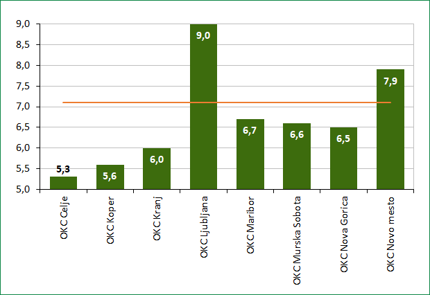 graf 2 - povprečni čas zvonenja po OKC