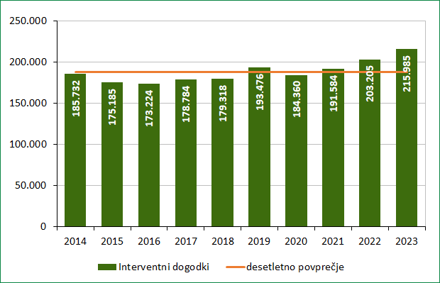 graf 4 - število interventnih dogodkov v letih 2014-2023