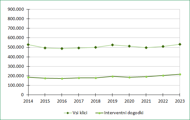 graf 5 - primerjava števila interventnih dogodkov in klicev na 113