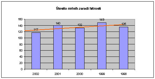 hitrost-graf2